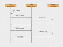 非 Docker 方式安装MinIO单机版和集群版