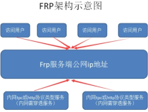 debian下的frpc超简单配置内网穿透神器